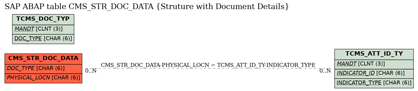 E-R Diagram for table CMS_STR_DOC_DATA (Struture with Document Details)