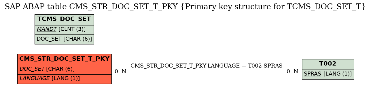 E-R Diagram for table CMS_STR_DOC_SET_T_PKY (Primary key structure for TCMS_DOC_SET_T)