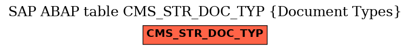E-R Diagram for table CMS_STR_DOC_TYP (Document Types)