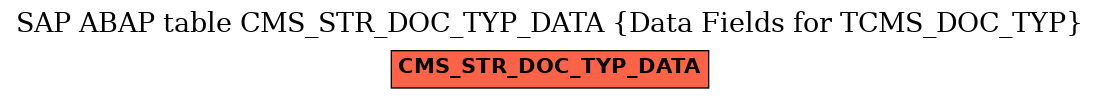 E-R Diagram for table CMS_STR_DOC_TYP_DATA (Data Fields for TCMS_DOC_TYP)