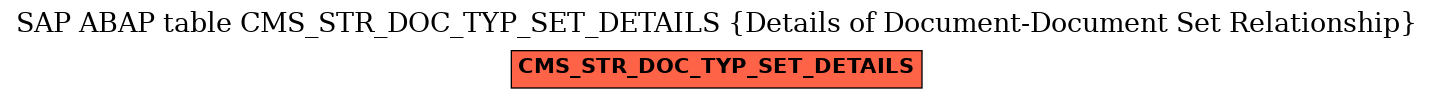 E-R Diagram for table CMS_STR_DOC_TYP_SET_DETAILS (Details of Document-Document Set Relationship)