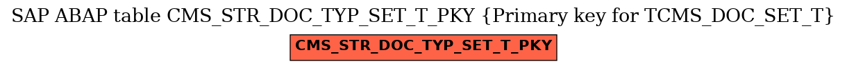 E-R Diagram for table CMS_STR_DOC_TYP_SET_T_PKY (Primary key for TCMS_DOC_SET_T)