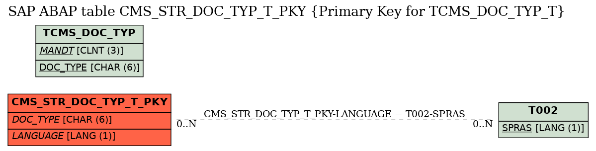 E-R Diagram for table CMS_STR_DOC_TYP_T_PKY (Primary Key for TCMS_DOC_TYP_T)
