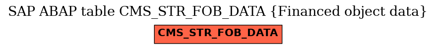 E-R Diagram for table CMS_STR_FOB_DATA (Financed object data)