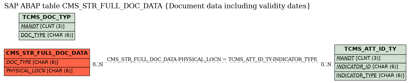 E-R Diagram for table CMS_STR_FULL_DOC_DATA (Document data including validity dates)