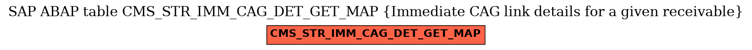 E-R Diagram for table CMS_STR_IMM_CAG_DET_GET_MAP (Immediate CAG link details for a given receivable)