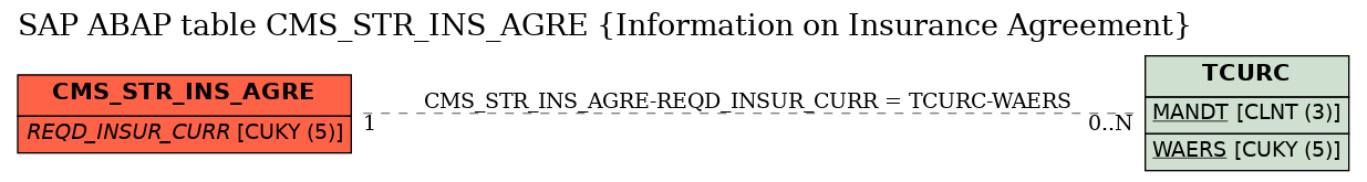 E-R Diagram for table CMS_STR_INS_AGRE (Information on Insurance Agreement)