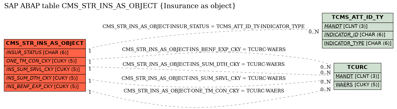 E-R Diagram for table CMS_STR_INS_AS_OBJECT (Insurance as object)