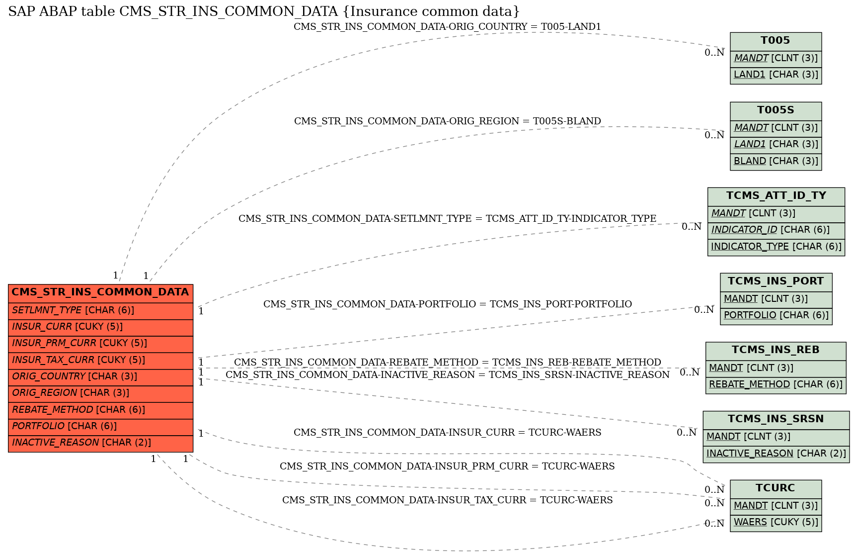 E-R Diagram for table CMS_STR_INS_COMMON_DATA (Insurance common data)