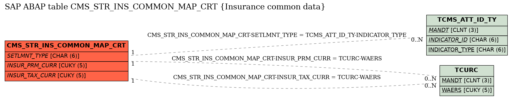 E-R Diagram for table CMS_STR_INS_COMMON_MAP_CRT (Insurance common data)