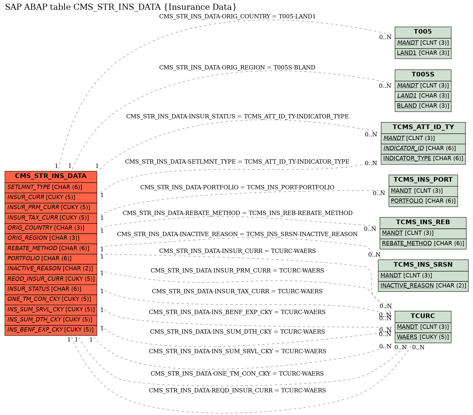 E-R Diagram for table CMS_STR_INS_DATA (Insurance Data)