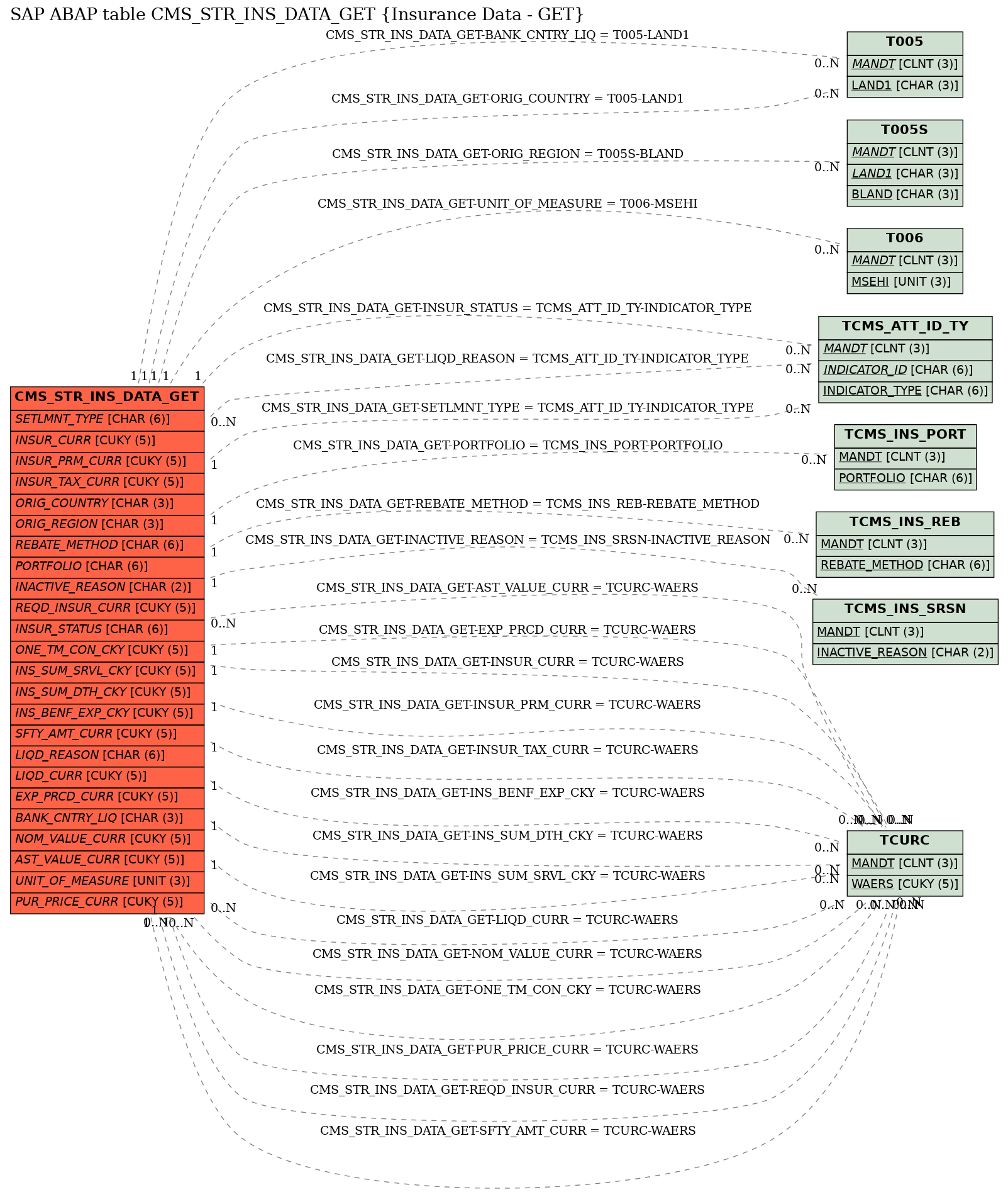 E-R Diagram for table CMS_STR_INS_DATA_GET (Insurance Data - GET)