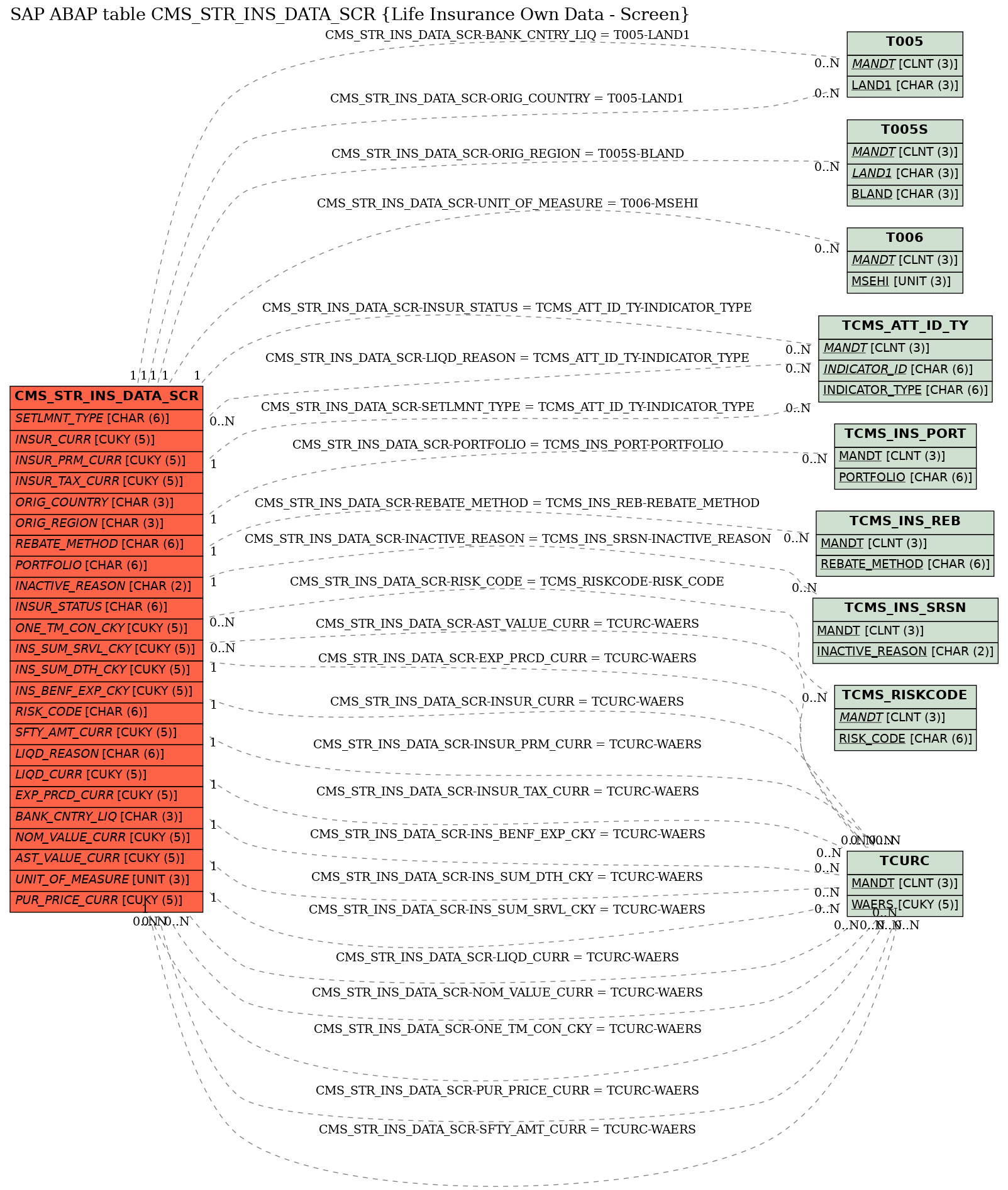 E-R Diagram for table CMS_STR_INS_DATA_SCR (Life Insurance Own Data - Screen)