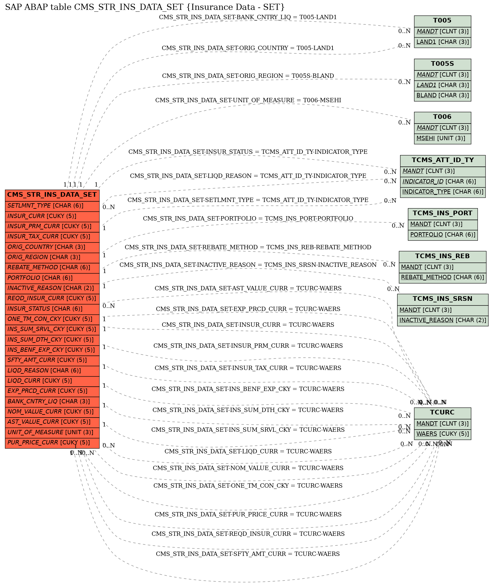 E-R Diagram for table CMS_STR_INS_DATA_SET (Insurance Data - SET)