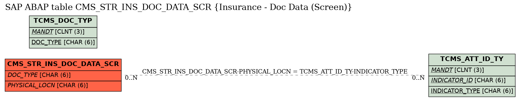 E-R Diagram for table CMS_STR_INS_DOC_DATA_SCR (Insurance - Doc Data (Screen))