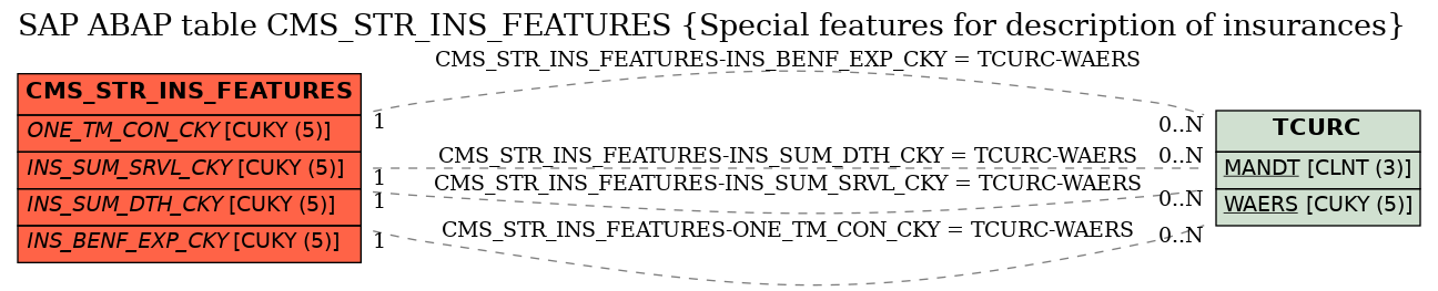 E-R Diagram for table CMS_STR_INS_FEATURES (Special features for description of insurances)