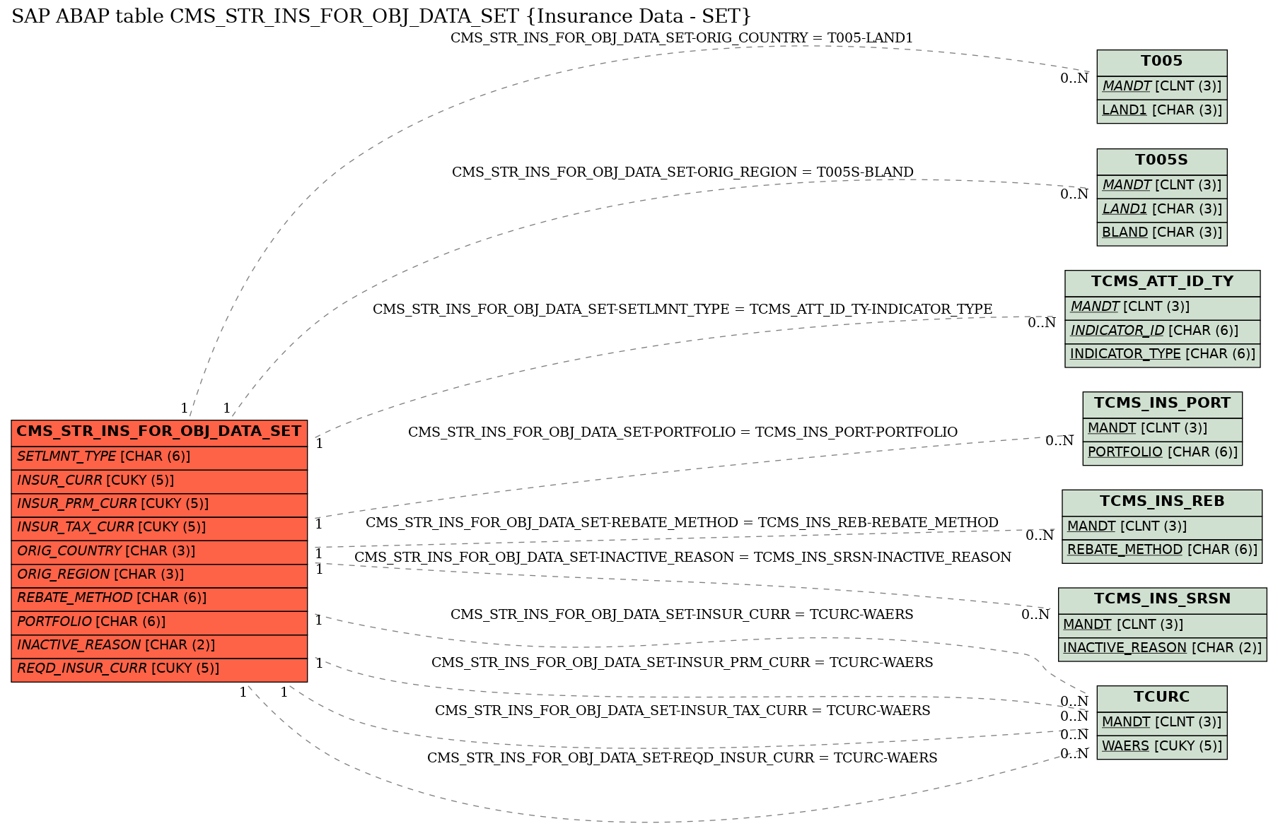 E-R Diagram for table CMS_STR_INS_FOR_OBJ_DATA_SET (Insurance Data - SET)