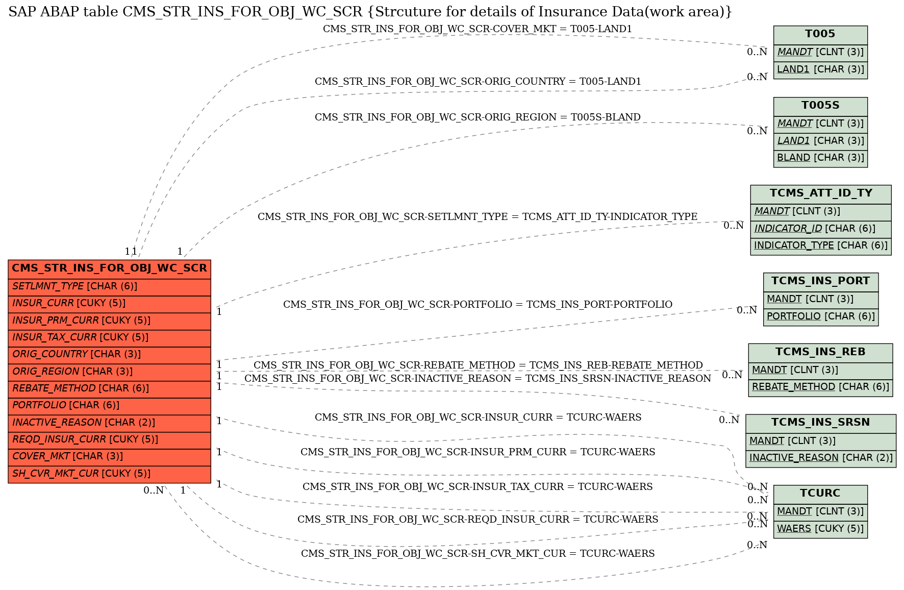 E-R Diagram for table CMS_STR_INS_FOR_OBJ_WC_SCR (Strcuture for details of Insurance Data(work area))