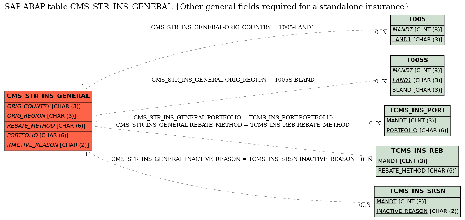 E-R Diagram for table CMS_STR_INS_GENERAL (Other general fields required for a standalone insurance)