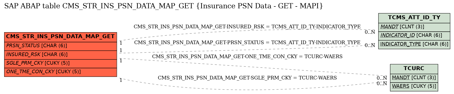 E-R Diagram for table CMS_STR_INS_PSN_DATA_MAP_GET (Insurance PSN Data - GET - MAPI)