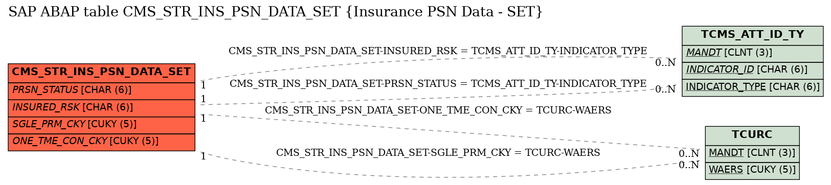 E-R Diagram for table CMS_STR_INS_PSN_DATA_SET (Insurance PSN Data - SET)