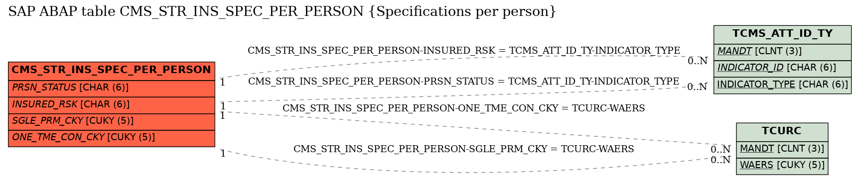 E-R Diagram for table CMS_STR_INS_SPEC_PER_PERSON (Specifications per person)