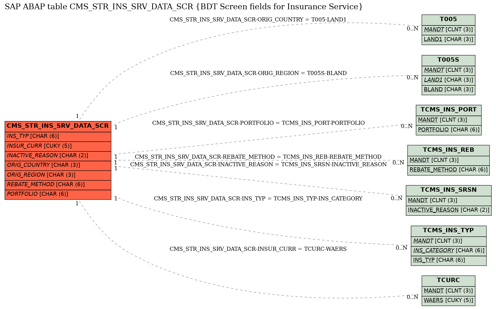 E-R Diagram for table CMS_STR_INS_SRV_DATA_SCR (BDT Screen fields for Insurance Service)