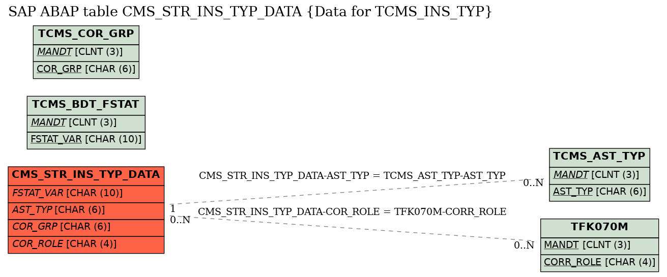 E-R Diagram for table CMS_STR_INS_TYP_DATA (Data for TCMS_INS_TYP)