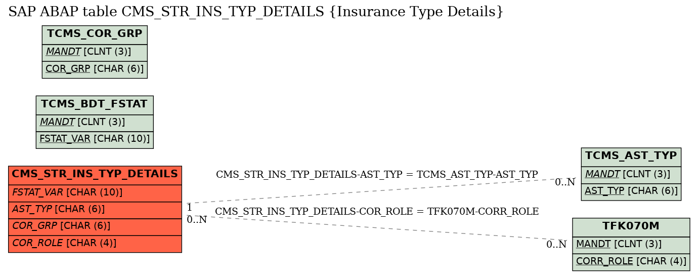 E-R Diagram for table CMS_STR_INS_TYP_DETAILS (Insurance Type Details)