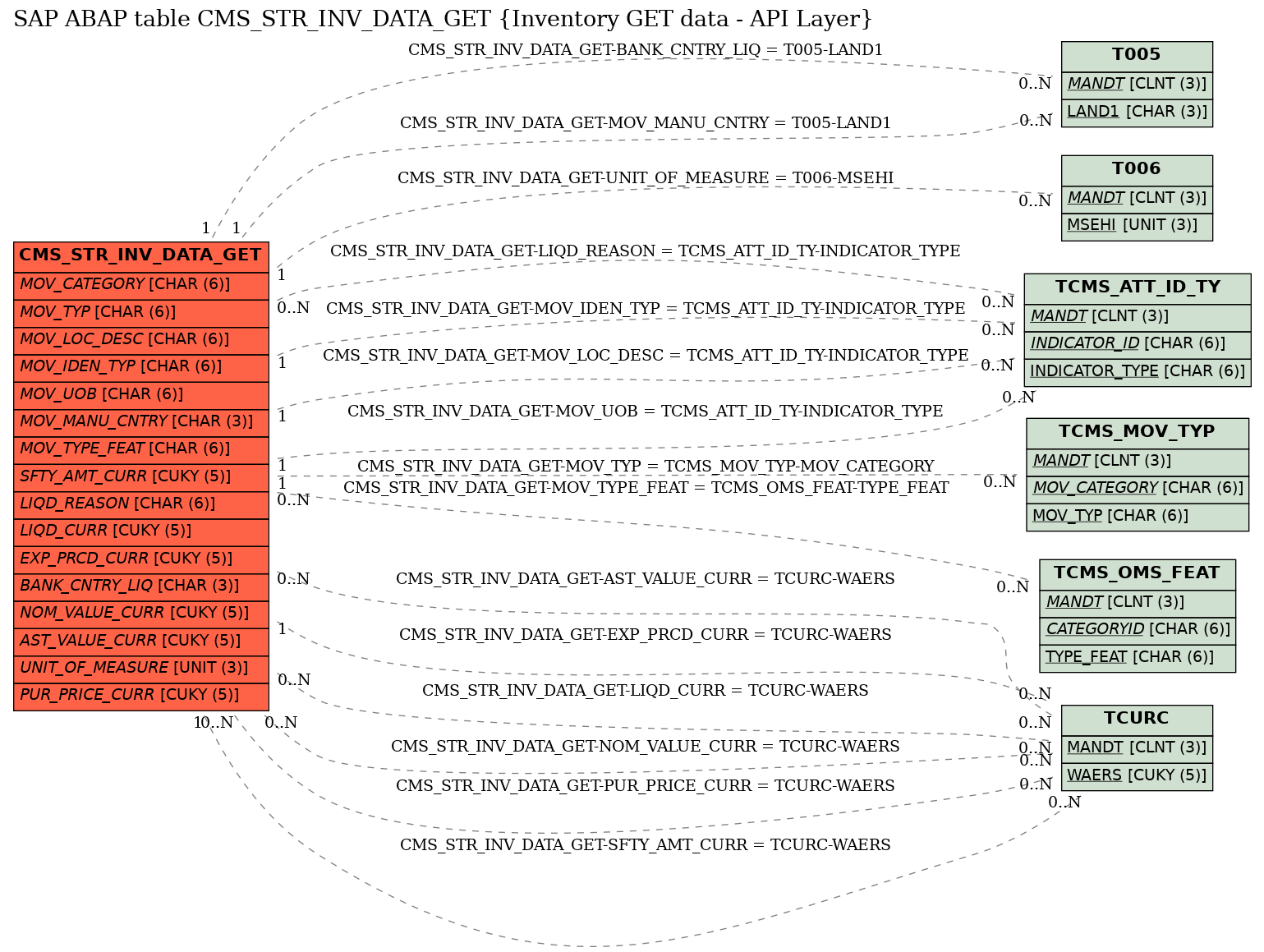 E-R Diagram for table CMS_STR_INV_DATA_GET (Inventory GET data - API Layer)