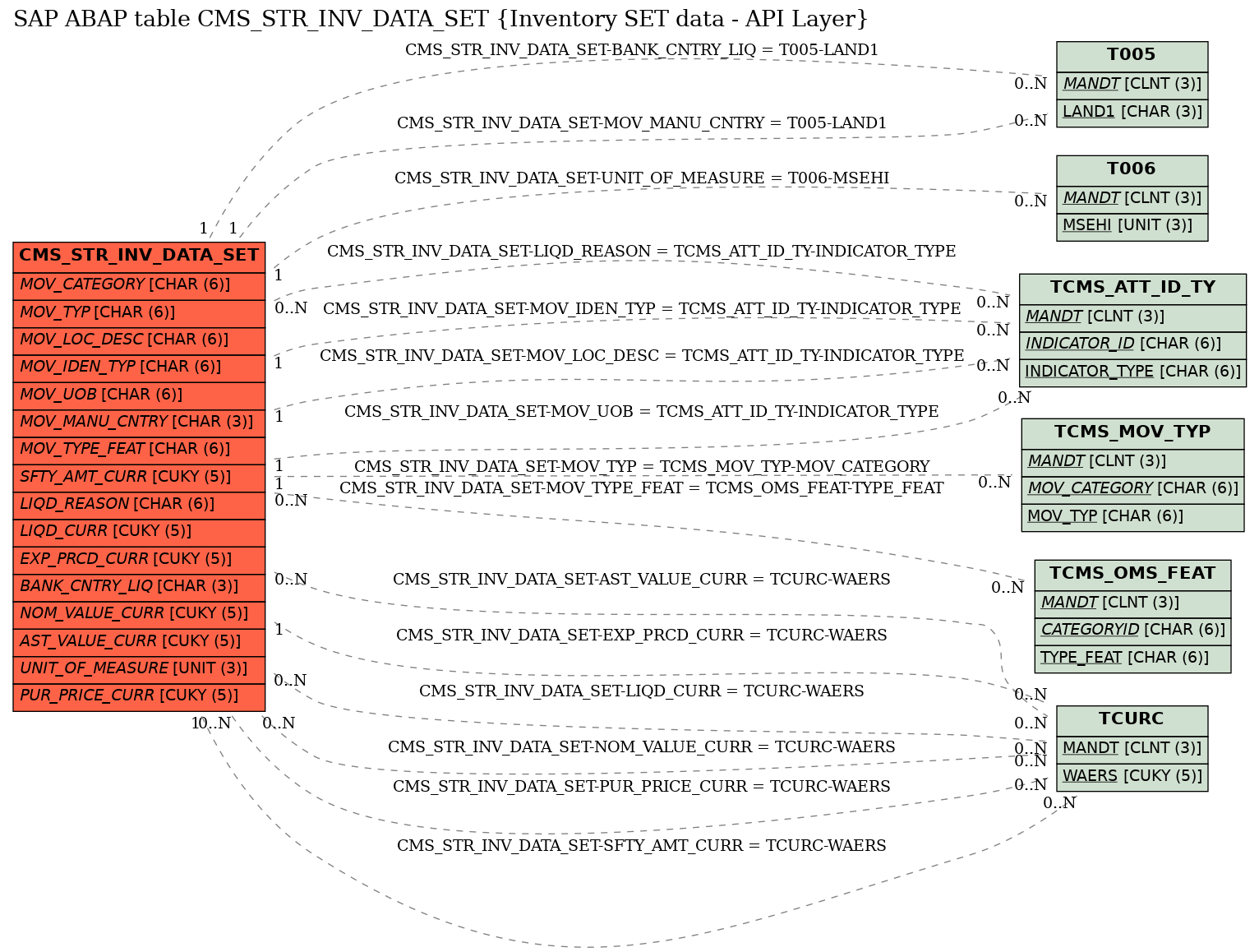 E-R Diagram for table CMS_STR_INV_DATA_SET (Inventory SET data - API Layer)