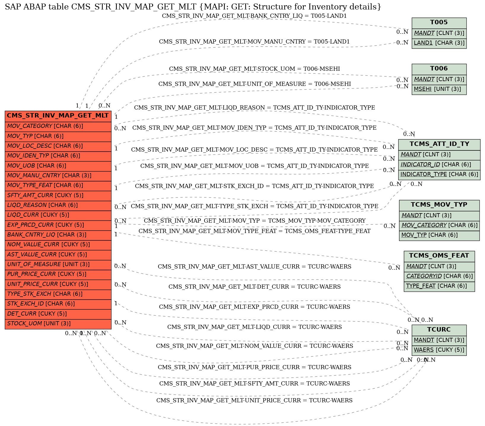 E-R Diagram for table CMS_STR_INV_MAP_GET_MLT (MAPI: GET: Structure for Inventory details)