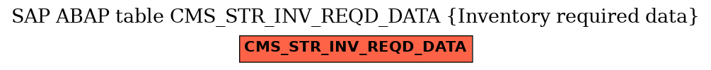 E-R Diagram for table CMS_STR_INV_REQD_DATA (Inventory required data)