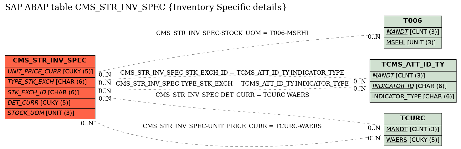 E-R Diagram for table CMS_STR_INV_SPEC (Inventory Specific details)
