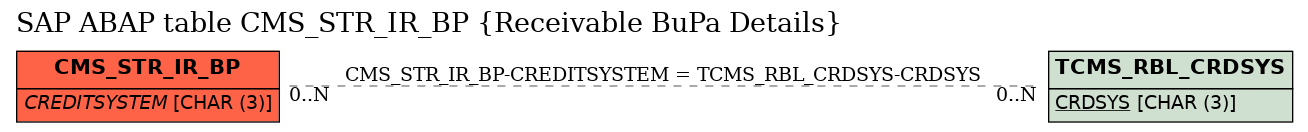 E-R Diagram for table CMS_STR_IR_BP (Receivable BuPa Details)