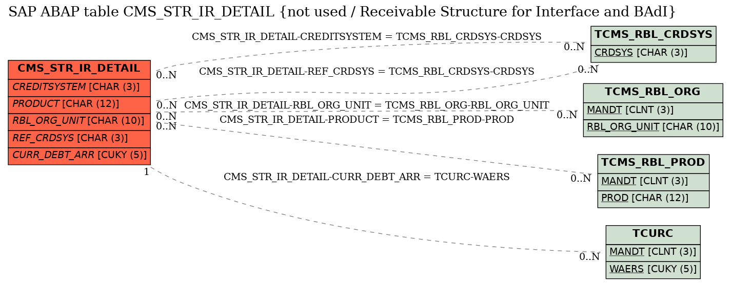 E-R Diagram for table CMS_STR_IR_DETAIL (not used / Receivable Structure for Interface and BAdI)