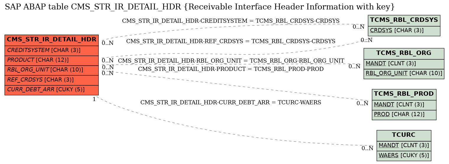 E-R Diagram for table CMS_STR_IR_DETAIL_HDR (Receivable Interface Header Information with key)