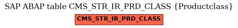 E-R Diagram for table CMS_STR_IR_PRD_CLASS (Productclass)