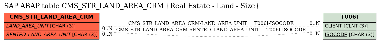 E-R Diagram for table CMS_STR_LAND_AREA_CRM (Real Estate - Land - Size)
