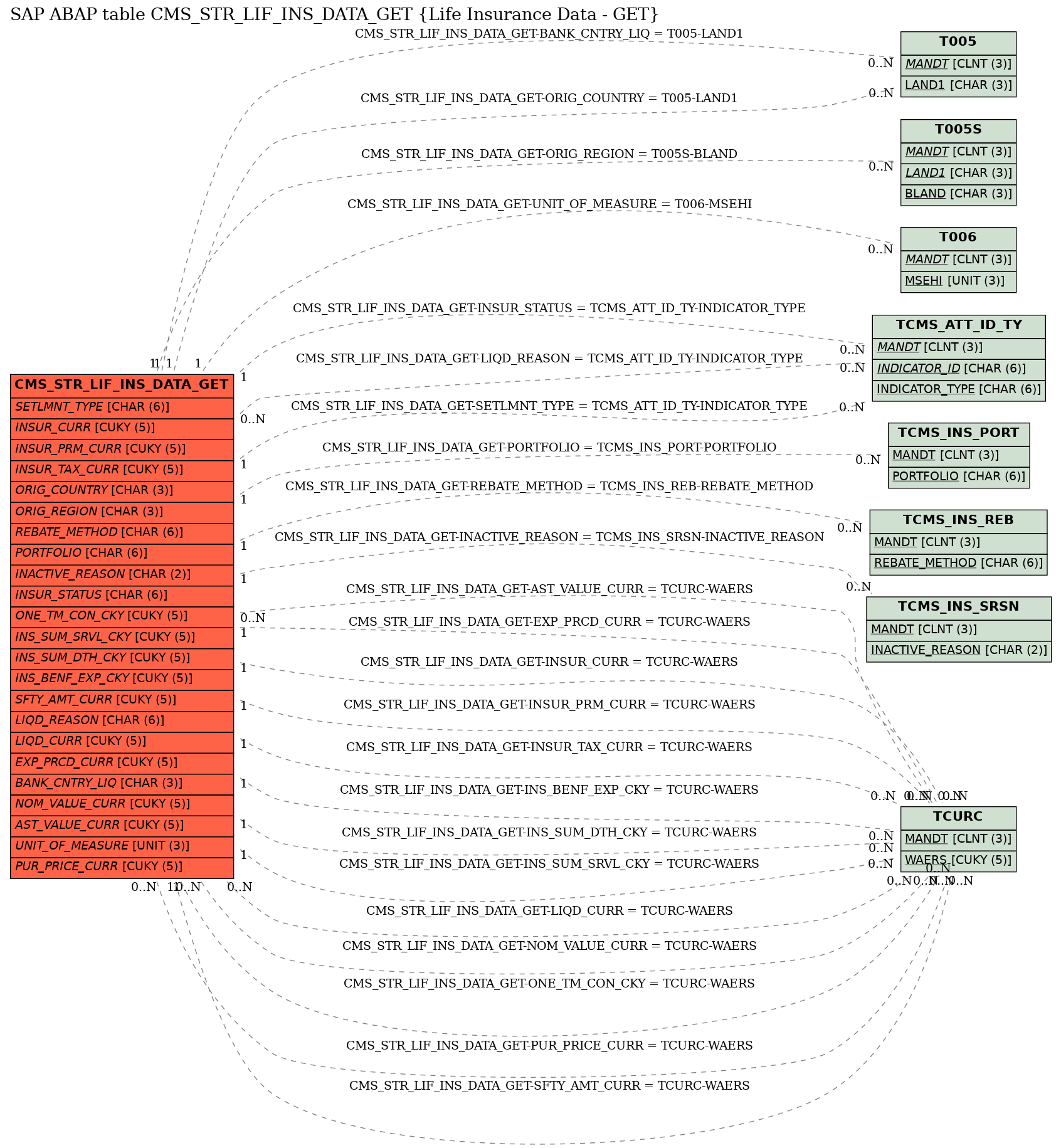 E-R Diagram for table CMS_STR_LIF_INS_DATA_GET (Life Insurance Data - GET)