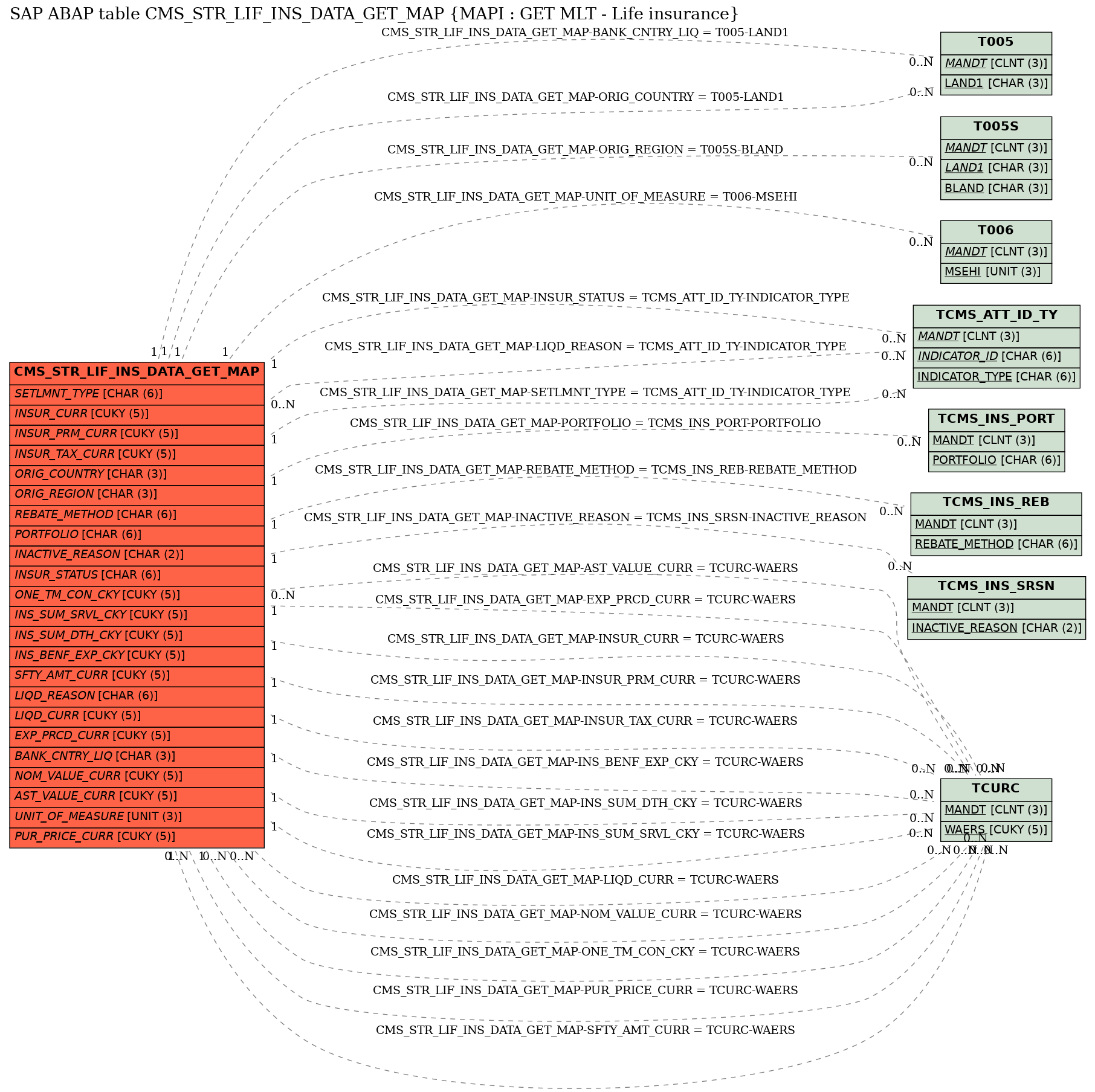 E-R Diagram for table CMS_STR_LIF_INS_DATA_GET_MAP (MAPI : GET MLT - Life insurance)