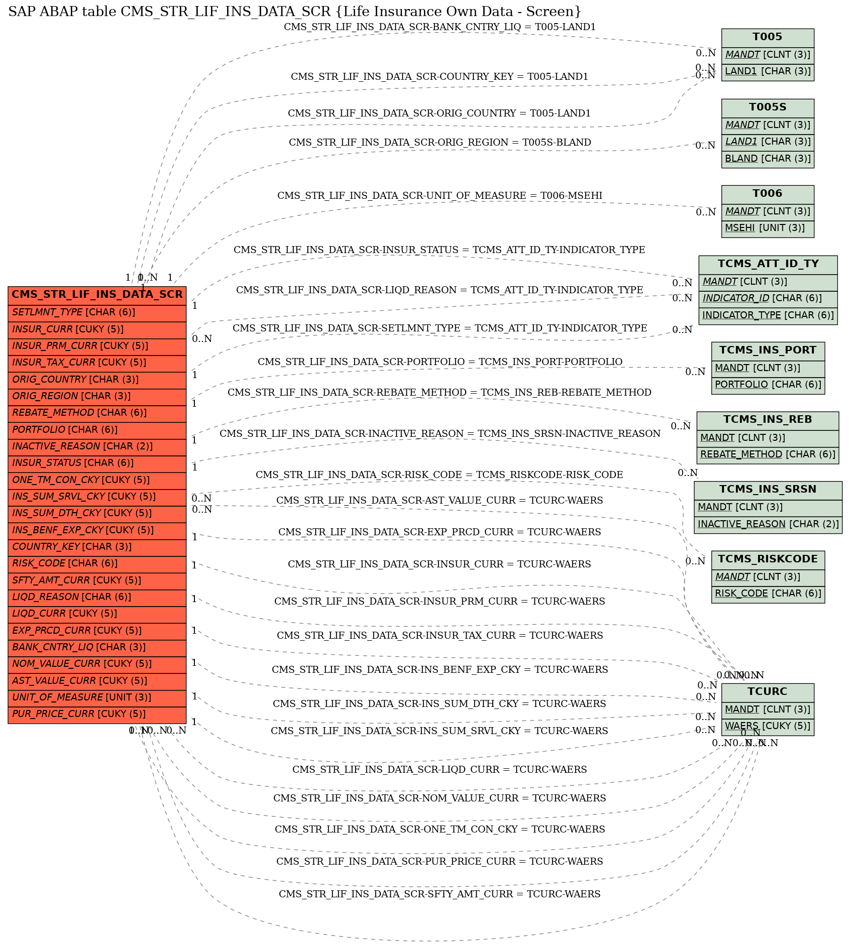 E-R Diagram for table CMS_STR_LIF_INS_DATA_SCR (Life Insurance Own Data - Screen)