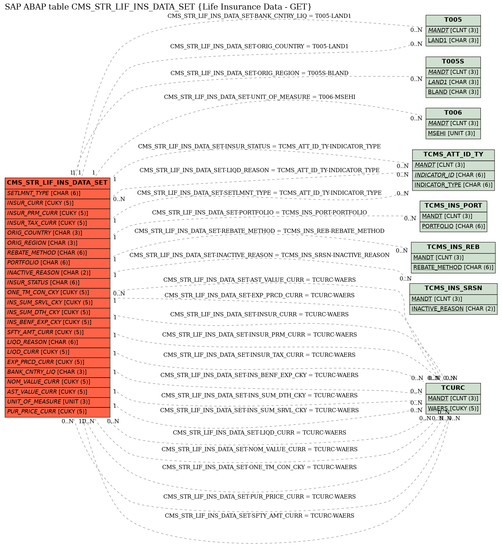 E-R Diagram for table CMS_STR_LIF_INS_DATA_SET (Life Insurance Data - GET)