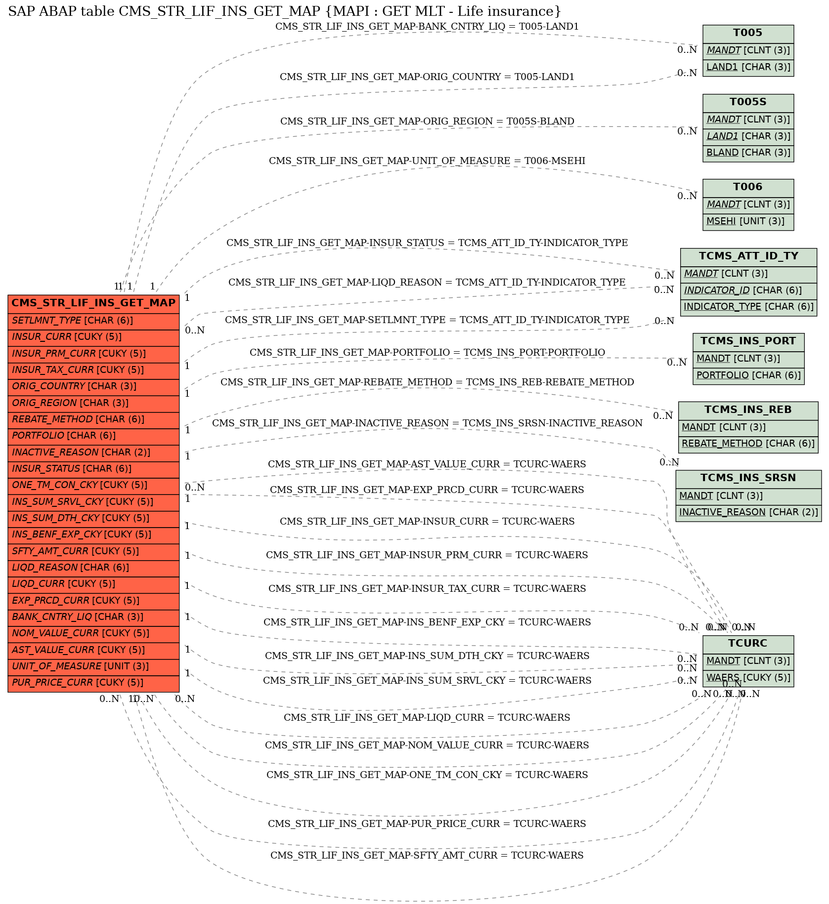 E-R Diagram for table CMS_STR_LIF_INS_GET_MAP (MAPI : GET MLT - Life insurance)