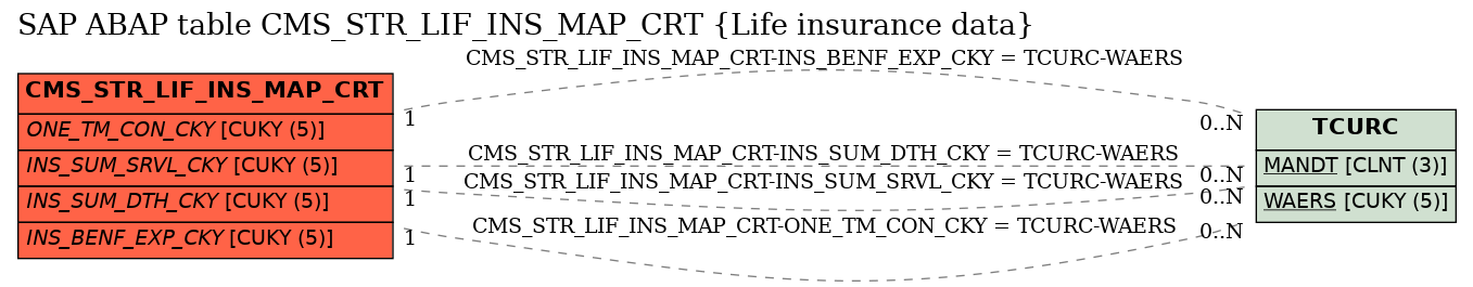 E-R Diagram for table CMS_STR_LIF_INS_MAP_CRT (Life insurance data)