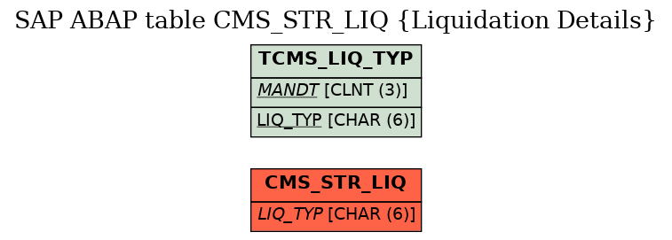 E-R Diagram for table CMS_STR_LIQ (Liquidation Details)