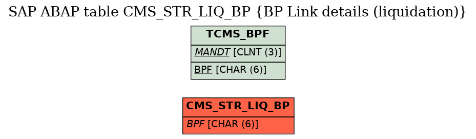 E-R Diagram for table CMS_STR_LIQ_BP (BP Link details (liquidation))