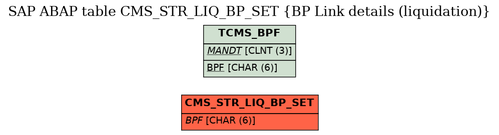 E-R Diagram for table CMS_STR_LIQ_BP_SET (BP Link details (liquidation))