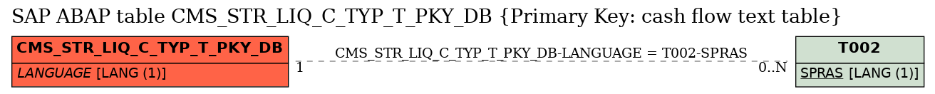 E-R Diagram for table CMS_STR_LIQ_C_TYP_T_PKY_DB (Primary Key: cash flow text table)
