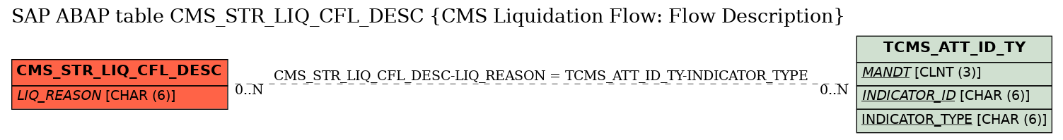 E-R Diagram for table CMS_STR_LIQ_CFL_DESC (CMS Liquidation Flow: Flow Description)